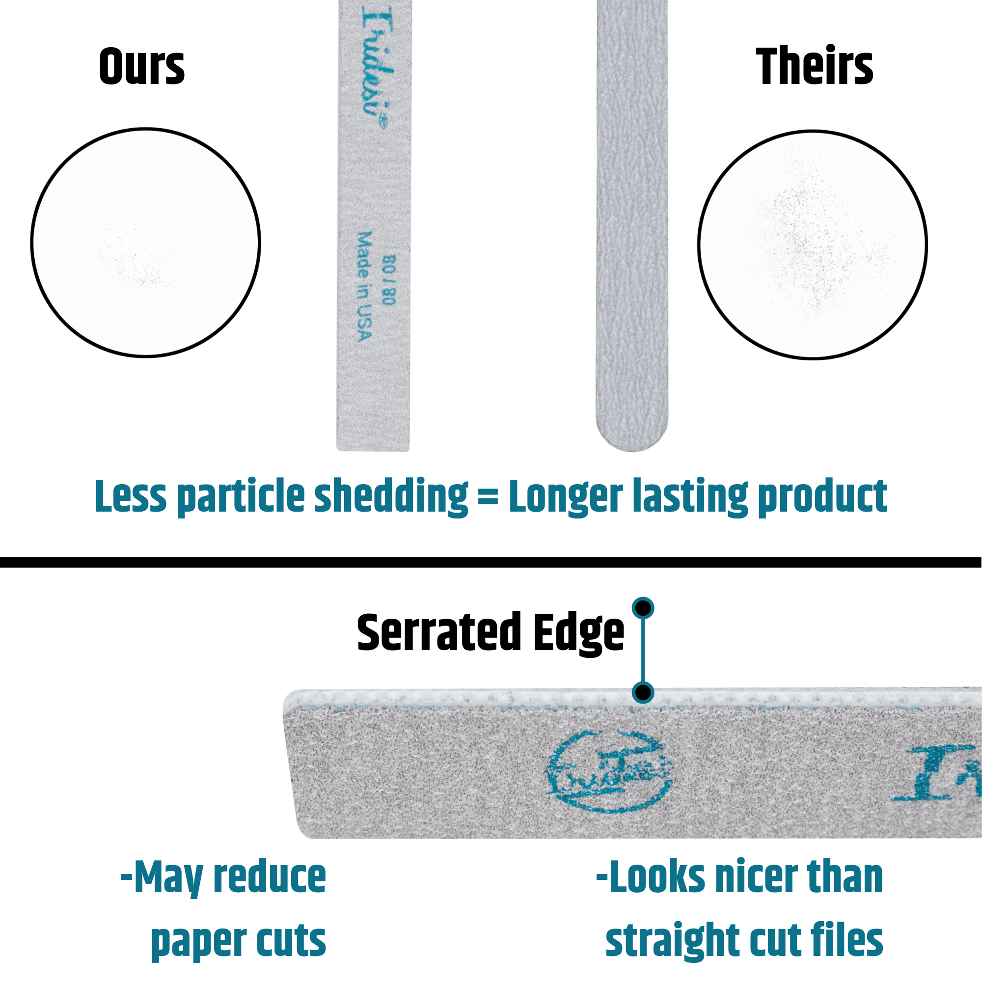 infographic showing that Iridesi nail files do not shed the grit like the competition and the edges are serrated which may reduce paper cuts.