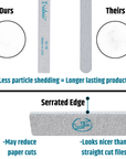 infographic showing that Iridesi nail files do not shed the grit like the competition and the edges are serrated which may reduce paper cuts.