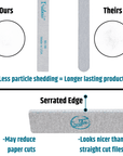 Infographic of the Iridesi zebra, square end nail files showing Iridesi nail files don't have as much particle shedding as the competition and they have serrated edges which may reduce the chance of getting paper cuts